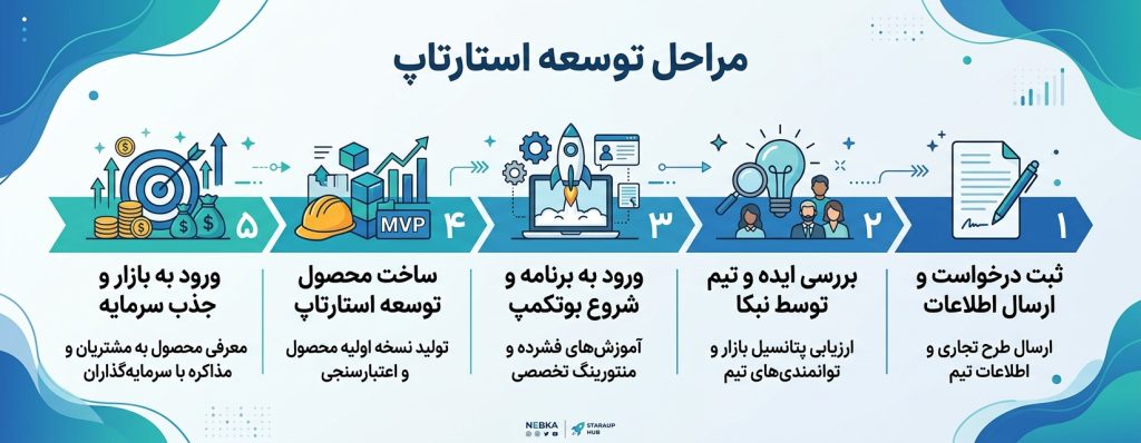 مراحل همکاری در نبکا